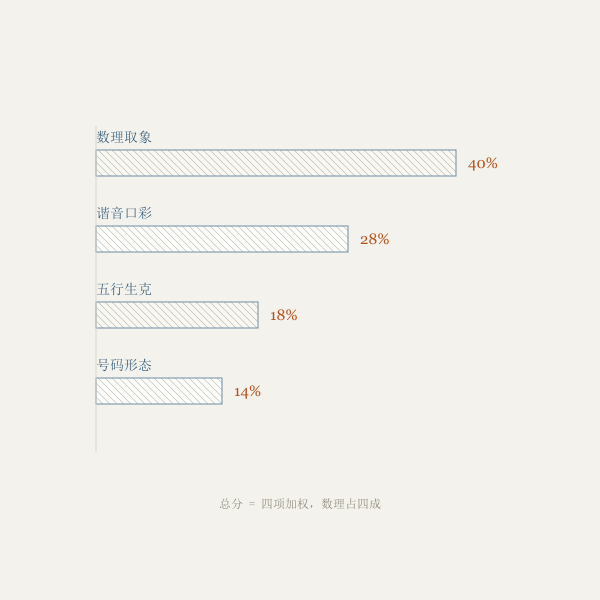 车牌评分四个维度权重图