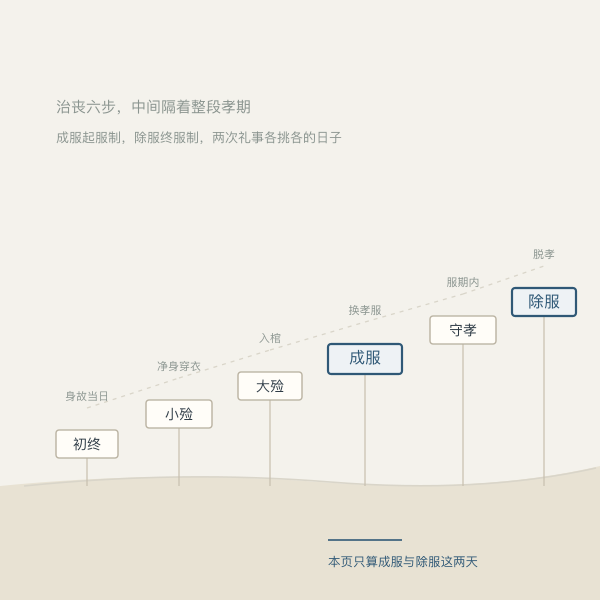 治丧与服制流程示意：初终到除服