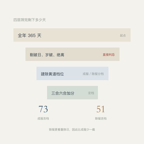 四层筛选后剩下的天数示意