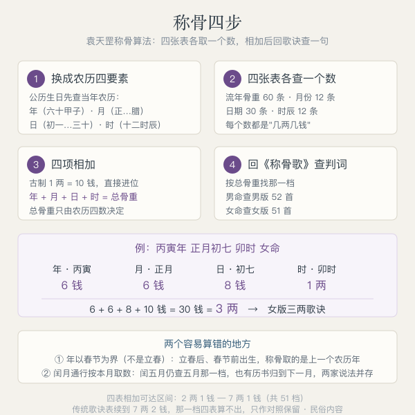 称骨算命四步流程:公历转农历、查四张骨重表、四项相加得总骨重、回称骨歌查判词