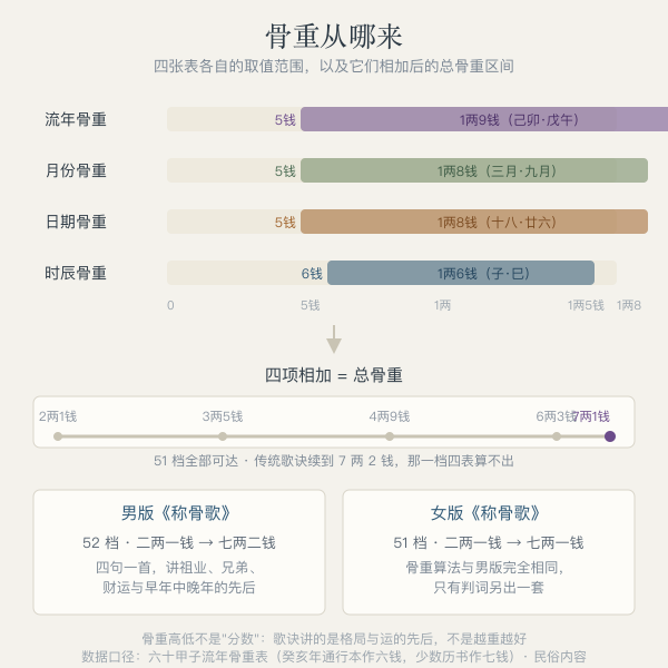 称骨骨重构成示意:年、月、日、时四项骨重相加为总骨重,区间二两一钱到七两一钱