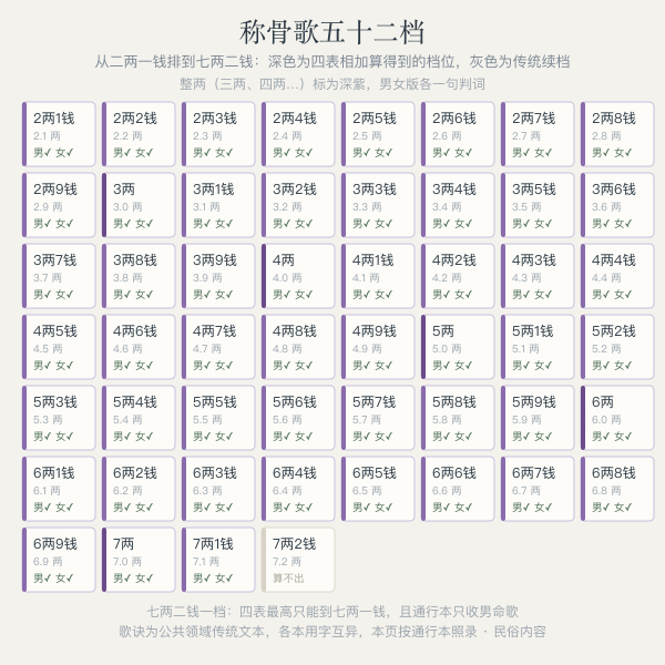 称骨歌五十二档阶梯示意:从二两一钱到七两二钱的档位分布