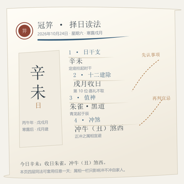 一行黄历读四层:日干支定底柱,建除定宜忌主线,值神定黄黑道,冲煞定要避的属相
