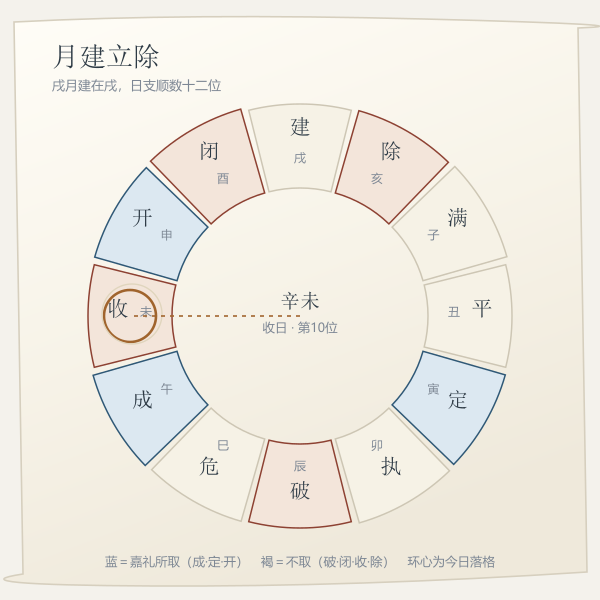 十二建除环:月建之支起「建」,顺行十二位;成、定、开三日最切嘉礼