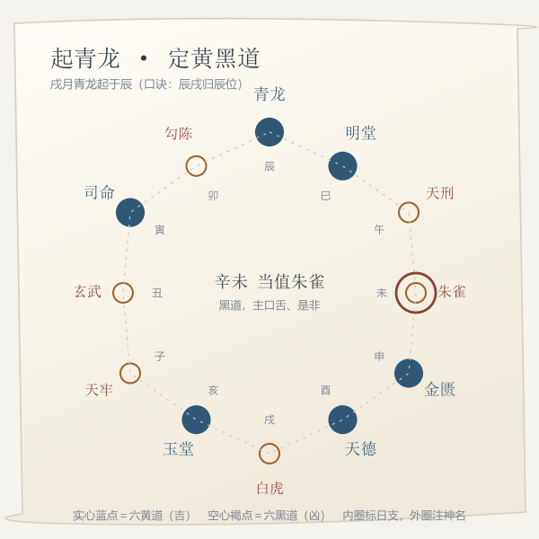值日神起法:月支落在哪一组,青龙就从哪一支起数,六黄道六黑道相间