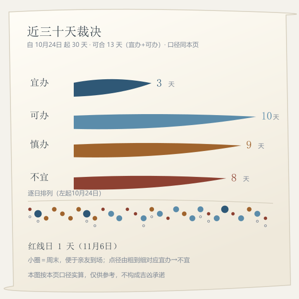 近三十天裁决分布:宜办与可办合计约半月,红线日多为月破与四离四绝