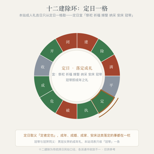十二建除环图:定日一格高亮并标注定日宜祭祀祈福嫁娶纳采安床冠带