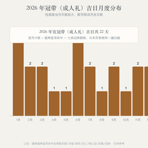 2026年成人礼吉日月度分布条形图(数字取自本页实算)