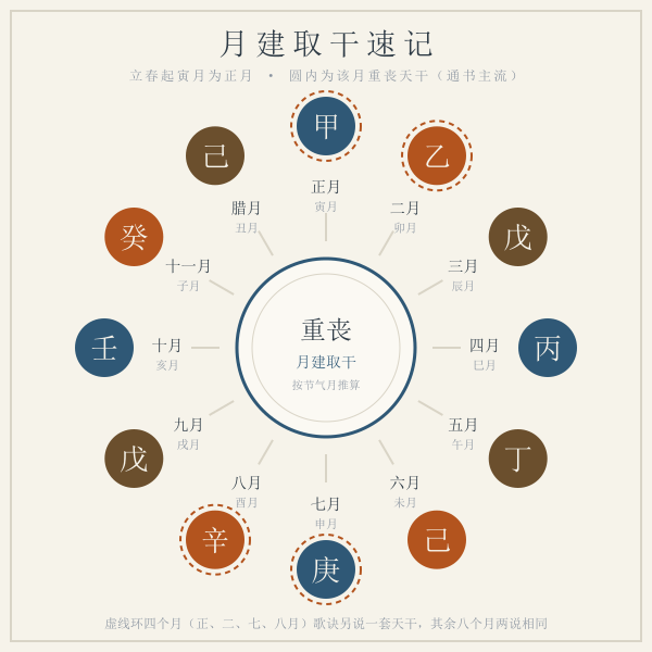 十二月建重丧天干对照环
