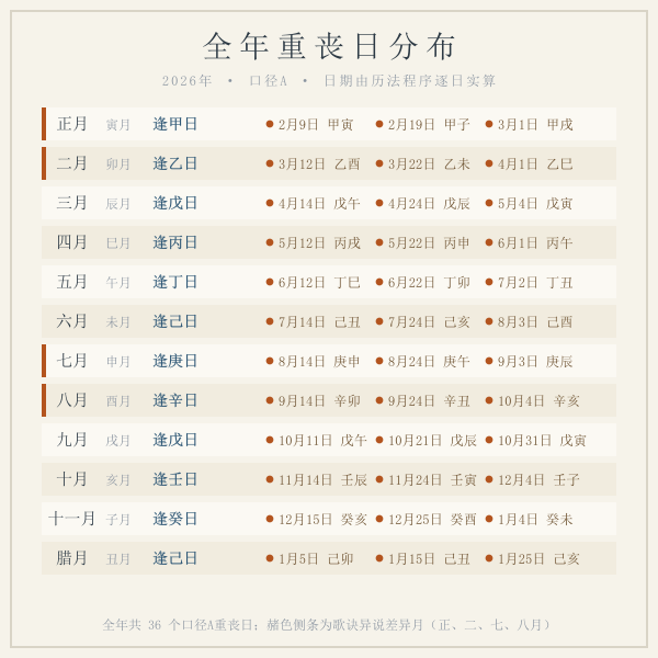 2026年重丧日逐月分布带