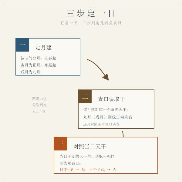 重丧日三步查法示意