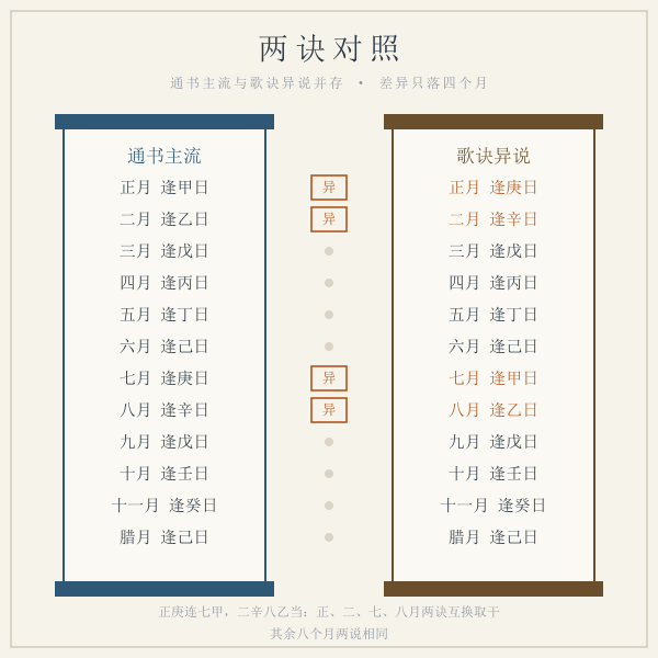 两套重丧日口诀并存示意