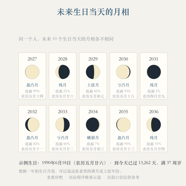 八相位与农历初一十五廿二的对应环