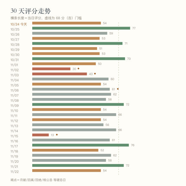 未来 30 天出行适合度走势（历法程序实算）