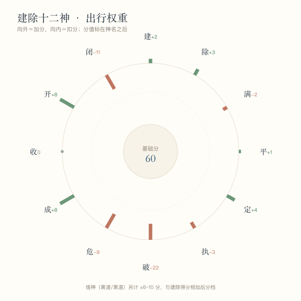 建除十二神在出行评分里的权重分布