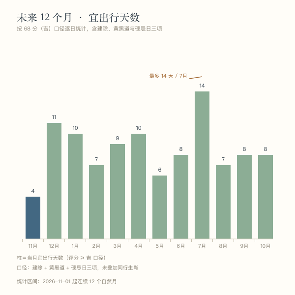未来 12 个月宜出行天数对比