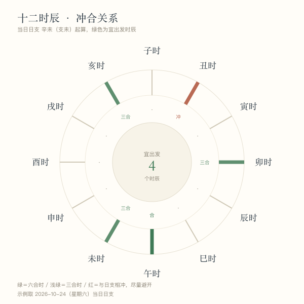 十二时辰与当日日支的冲合关系
