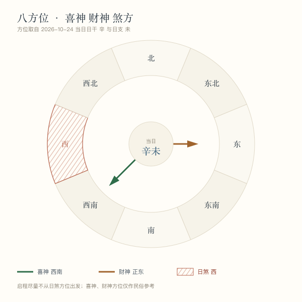 八方位：喜神、财神与日煞方
