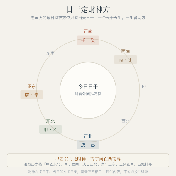 十二时辰财神方位环:时辰天干与当日财位的对应