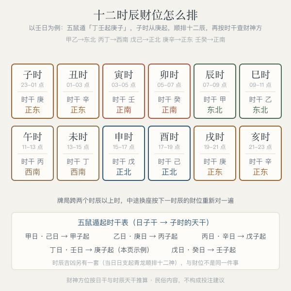 财神方位八方盘:以住宅或牌桌中心为原点的八方与日干对应