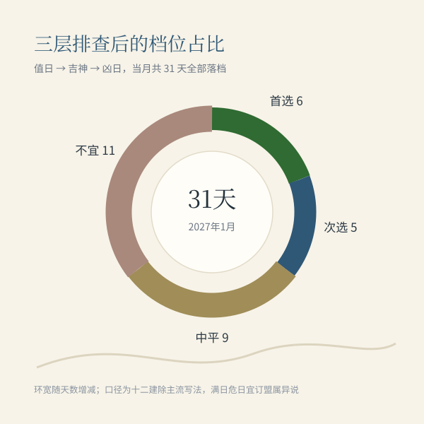 订婚吉日三层判定示意