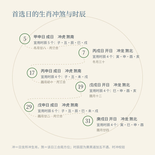 订婚吉日生肖冲煞对照示意