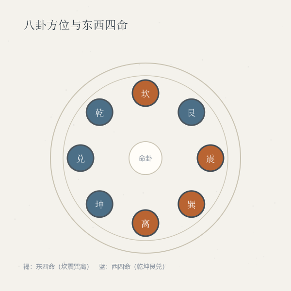 八卦方位与东西四命分组图