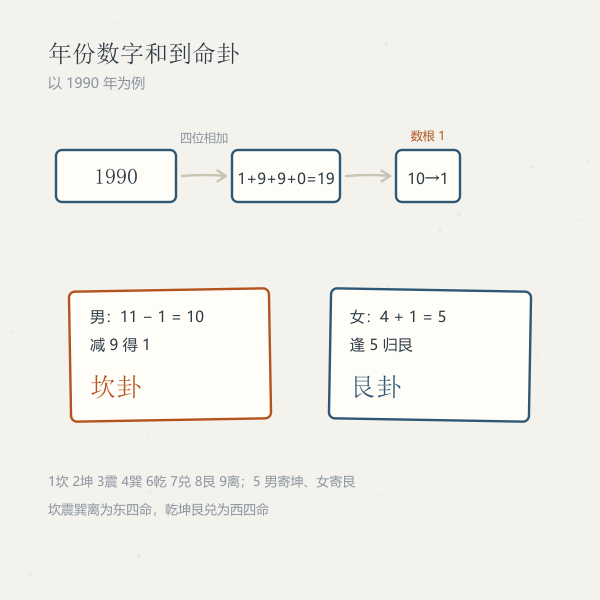 八宅游年吉凶方位盘
