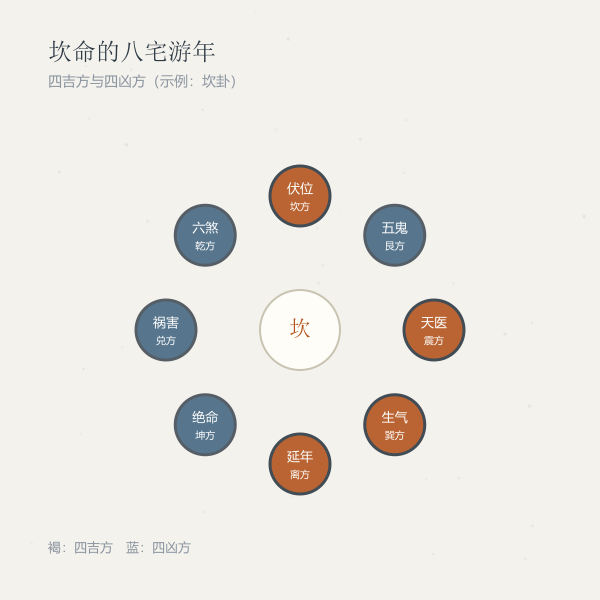 命卦计算路径示意图