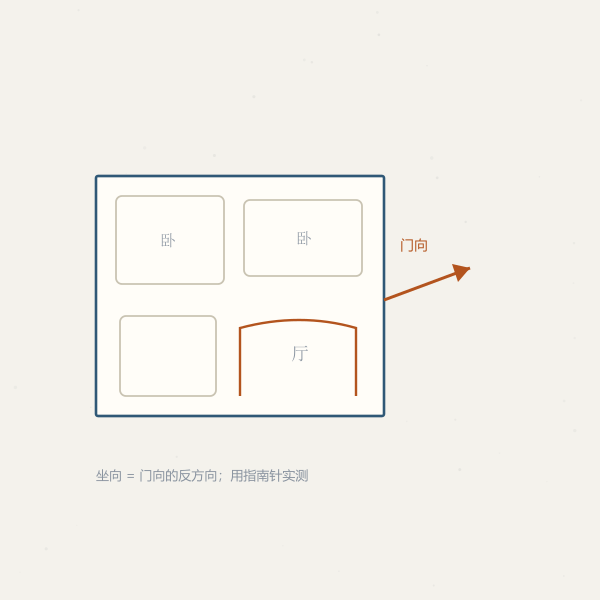 住宅坐向测量示意图