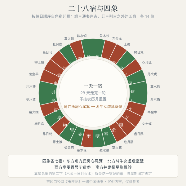 二十八宿四象环:东方青龙北方玄武西方白虎南方朱雀各七宿与值日顺序