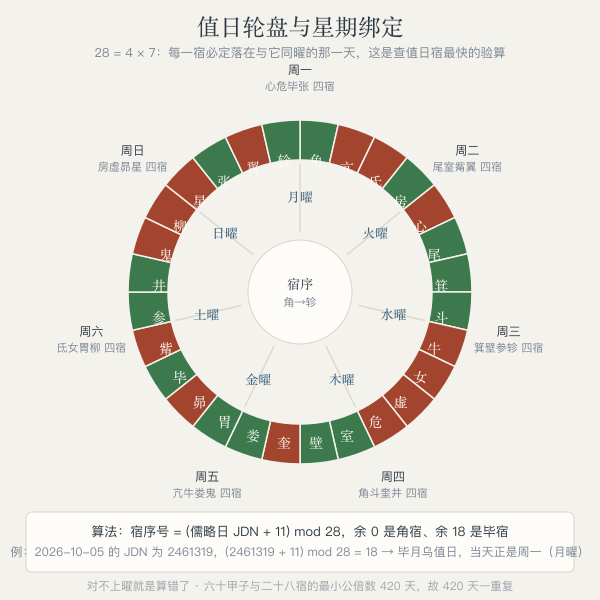 二十八宿值日轮盘:连续28天循环与七曜星期绑定关系