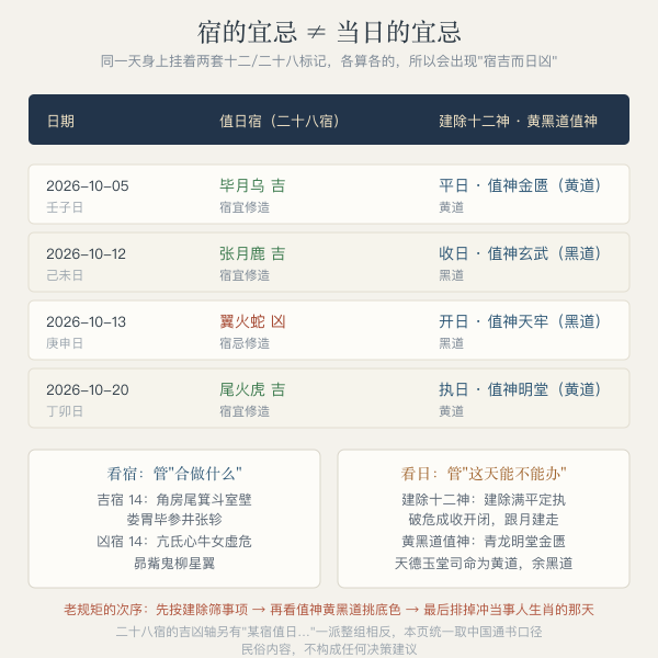 二十八宿择日矩阵:值日宿吉凶与建除十二神两栏对照