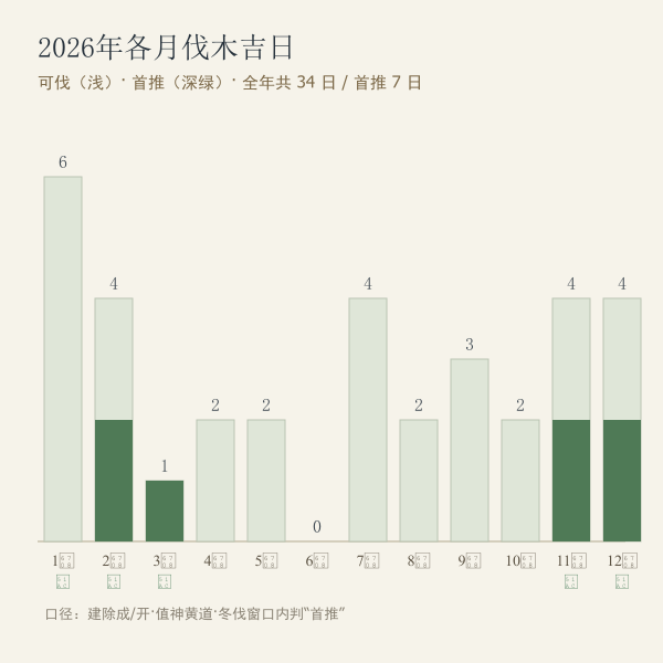 2026年各月伐木吉日数量对比
