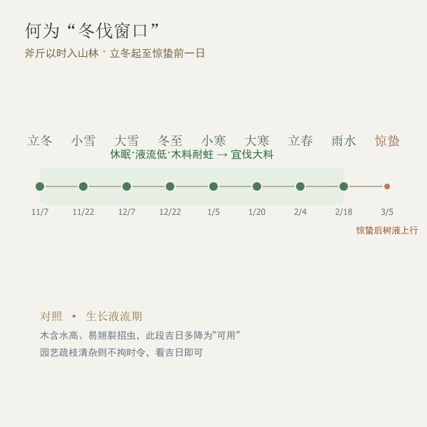 2026年冬伐时令窗口与十二节起讫示意