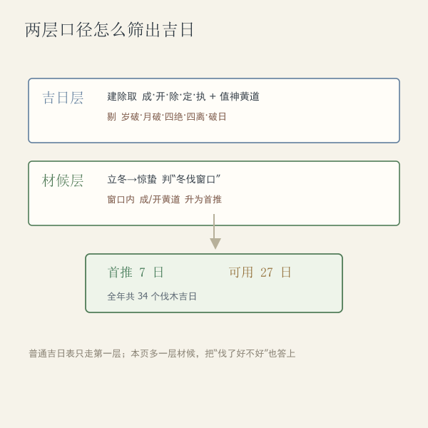 建除十二神与十二值神两套系统的对应示意