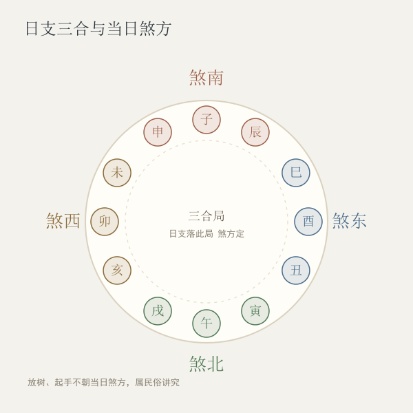十二地支三合局与煞方方位示意