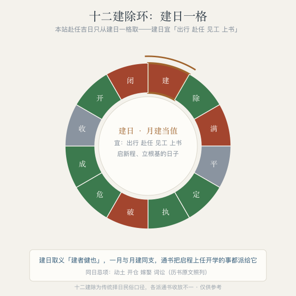 十二建除环图:建日一格高亮并标注建日宜出行赴任见工上书