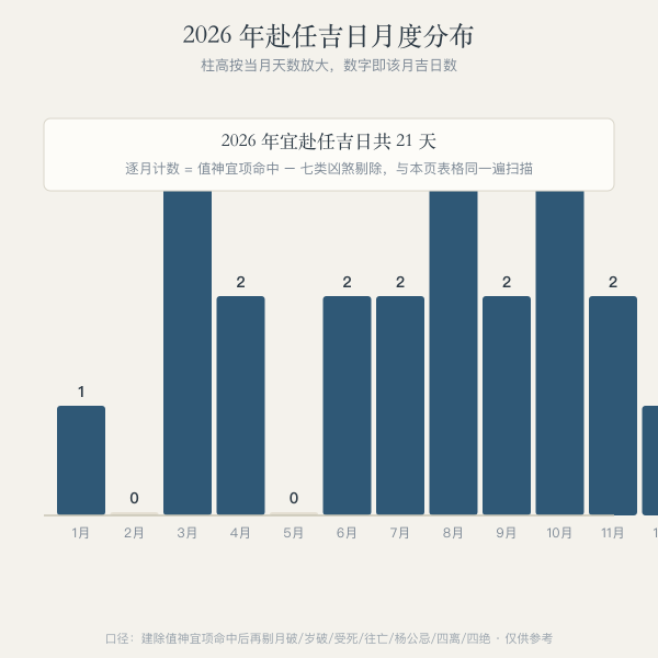 2026年赴任吉日月度分布条形图(数字取自本页实算)