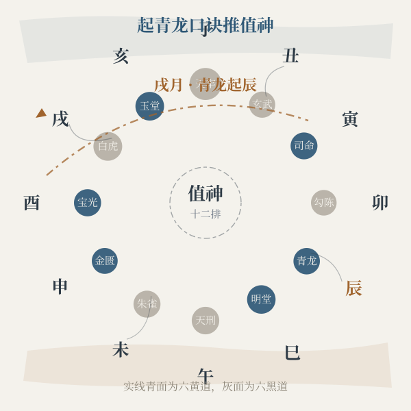 月建起青龙口诀推十二值神，六个黄道值神与六个黑道值神的排布。