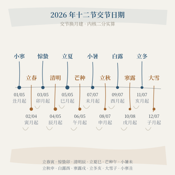 2026 年十二节交节日期与月建分界（本页内核实算）。