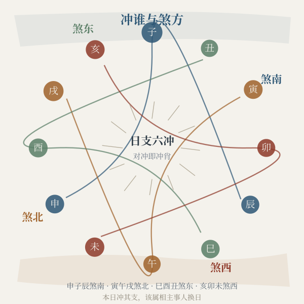 冲煞方位：三合局定煞方，申子辰煞南、寅午戌煞北、巳酉丑煞东、亥卯未煞西。