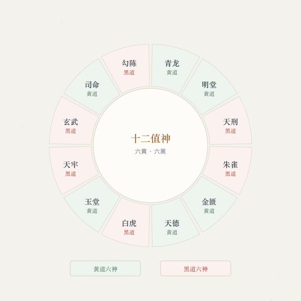 十二值神轮盘：青龙、明堂、金匮、天德、玉堂、司命为黄道，其余六神为黑道