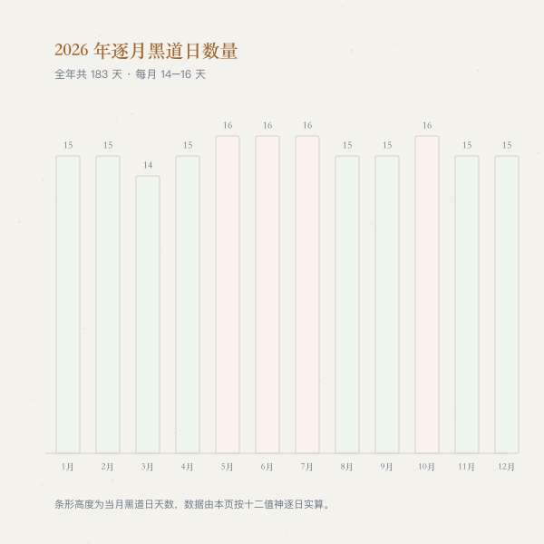 2026年逐月黑道日数量条形图：全年共183天，月度在14–16天之间
