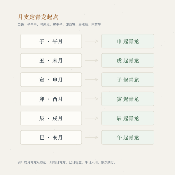 月支与青龙起点对照：子午申、丑未戌、寅申子、卯酉寅、辰戌辰、巳亥午