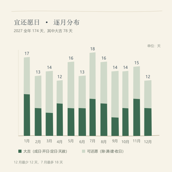 2027年宜还愿日的逐月分布：全年 174 天，7月最多（18 天），12月最少（12 天）。