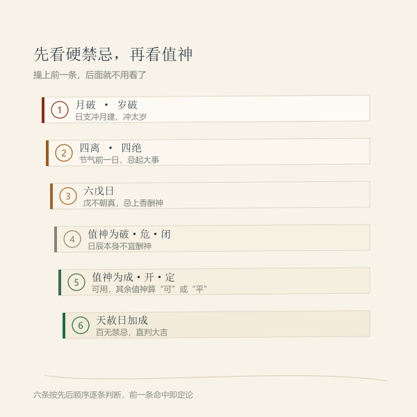 判定顺序：越靠前的条件越硬，撞上就换日子，不再看值神。