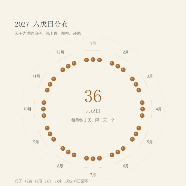 六戊日全年 36 天，隔十天一个，落在吉日上也要顺延。