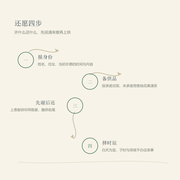 还愿四步：报身份、备供品、先谢后还、撤供收愿。