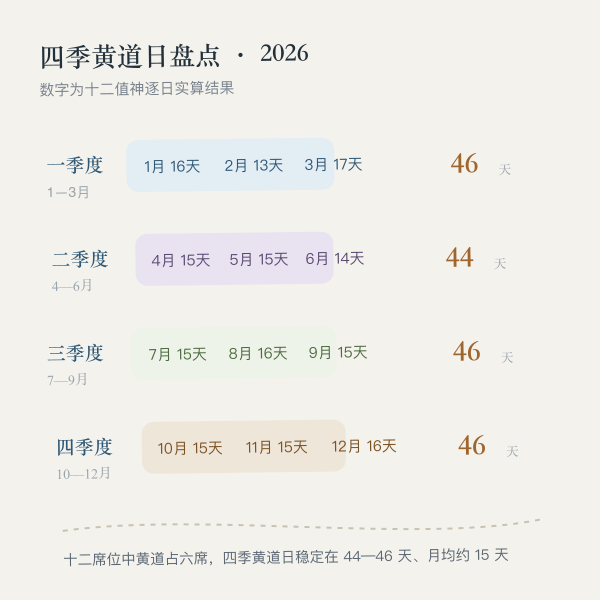 2026年四季黄道吉日数量与逐月分布（本站引擎实算）